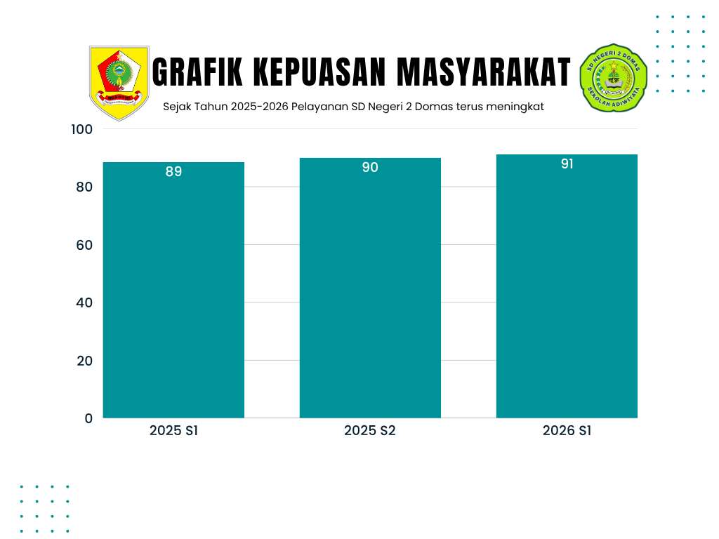 Hasil Survei Kepuasan Masyarakat SD Negeri 2 Domas Tahun 2026